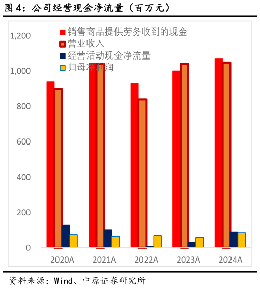 怎样理解公司经营现金净流量(百万元)?