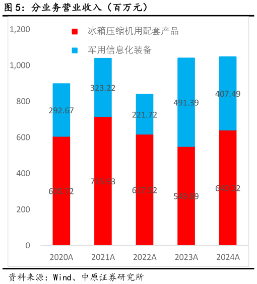 各位网友请教一下分业务营业收入(百万元)?
