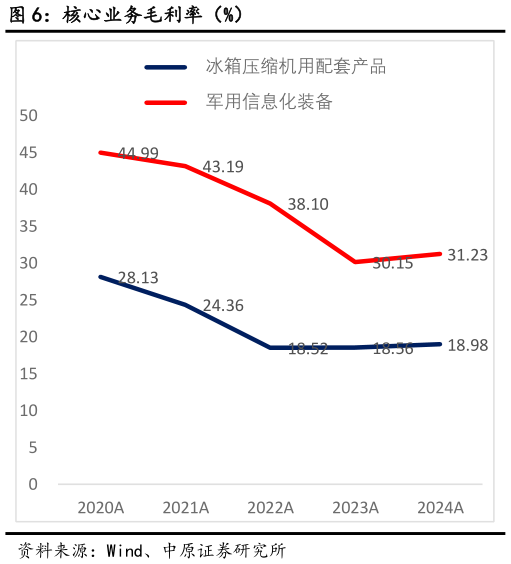 谁知道核心业务毛利率(%)?