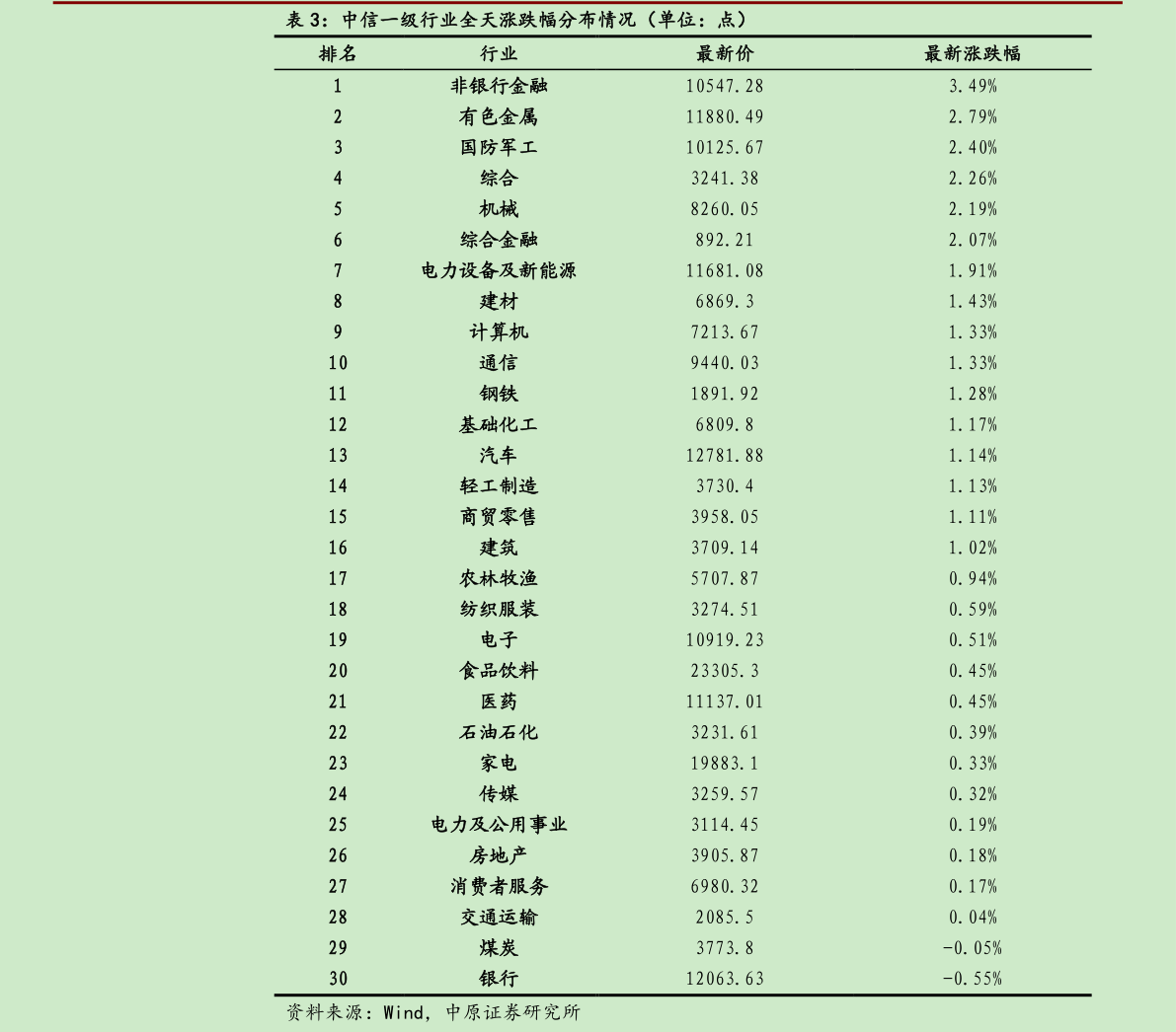 如何解释中信一级行业全天涨跌幅分布情况（单位：点）
