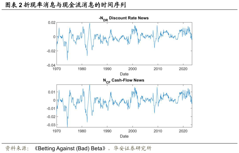 如何了解折现率消息与现金流消息的时间序列