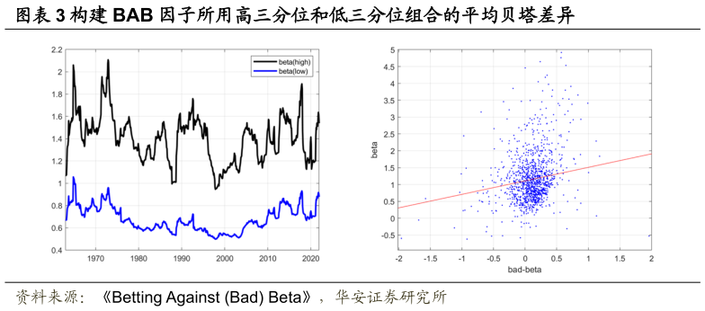 请问一下构建 BAB 因子所用高三分位和低三分位组合的平均贝塔差异
