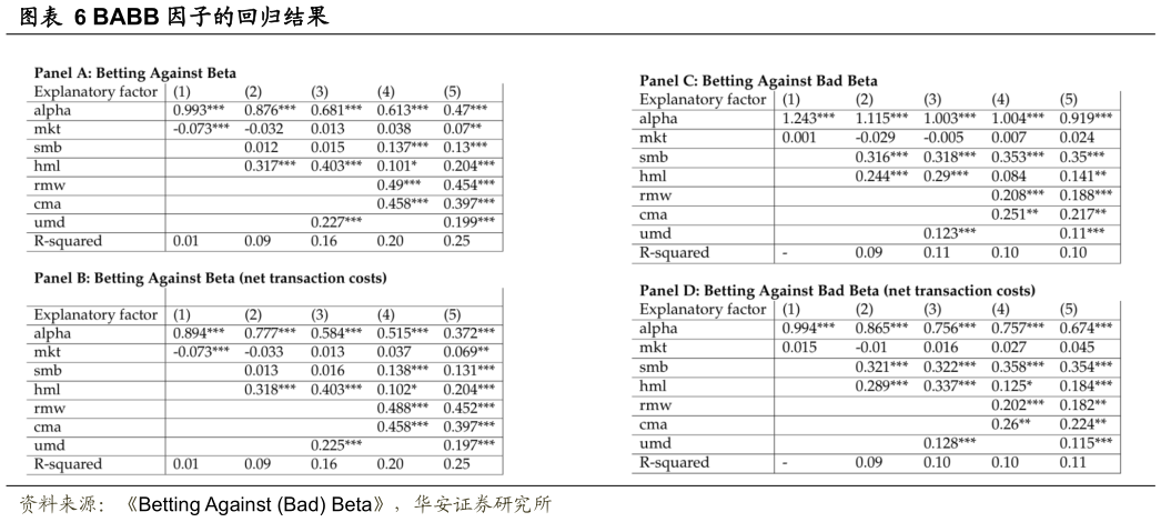 如何解释BABB 因子的回归结果