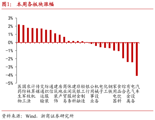 咨询大家本周各板块涨幅?