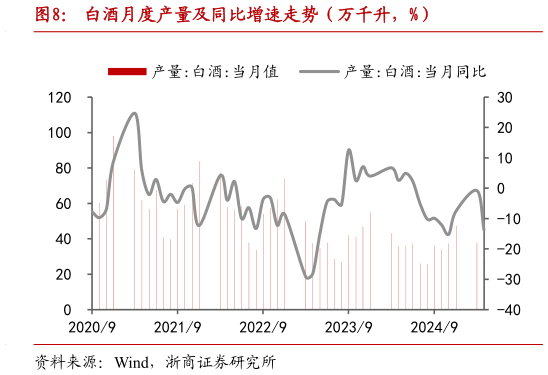 我想了解一下白酒月度产量及同比增速走势(万千升,%)?