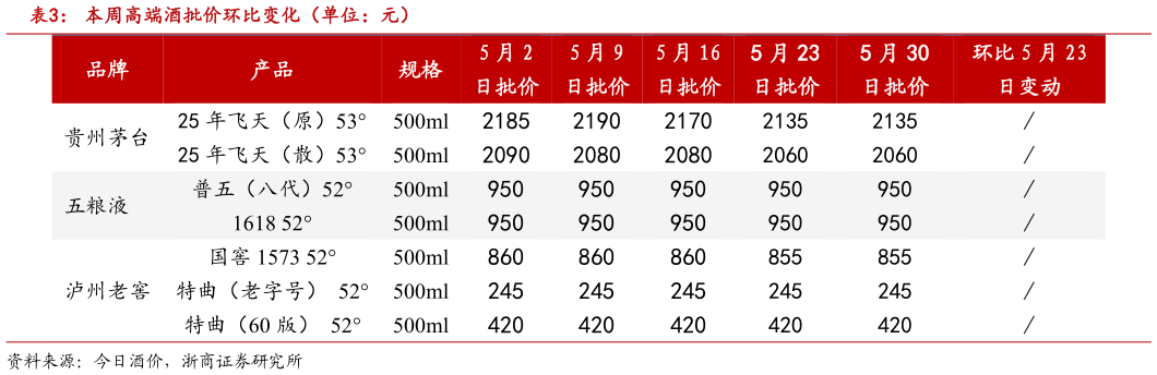 一起讨论下本周高端酒批价环比变化(单位:元)?