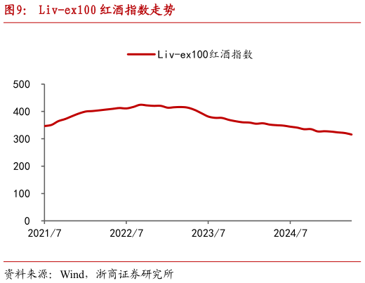 如何看待Liv-ex100 红酒指数走势?