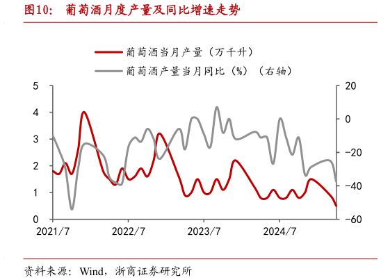 如何了解葡萄酒月度产量及同比增速走势?