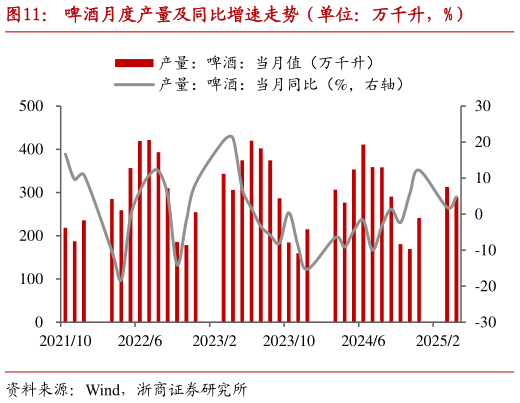 想关注一下啤酒月度产量及同比增速走势(单位:万千升,%)?