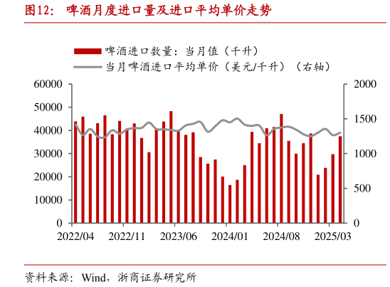 一起讨论下啤酒月度进口量及进口平均单价走势?