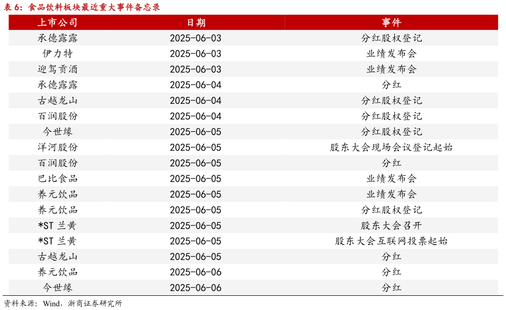 如何解释食品饮料板块最近重大事件备忘录?