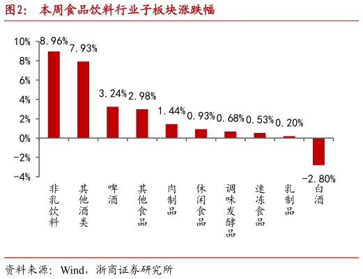 咨询大家本周食品饮料行业子板块涨跌幅?