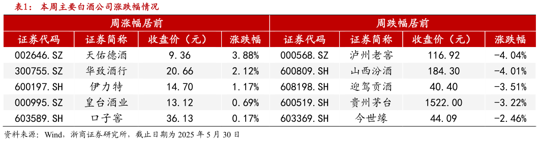 谁知道本周主要白酒公司涨跌幅情况 ?