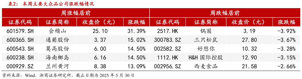 咨询大家本周主要大众品公司涨跌幅情况?