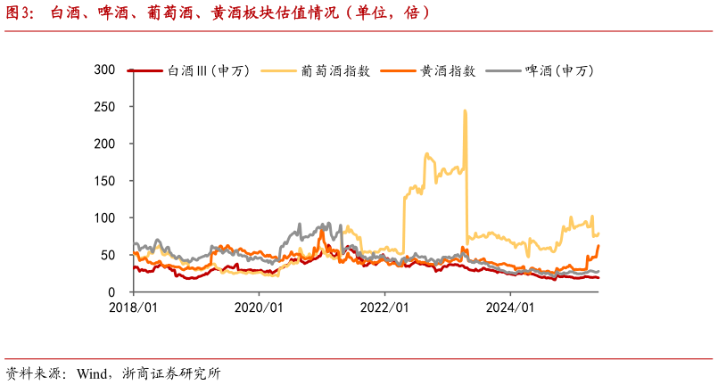 想问下各位网友白酒、啤酒、葡萄酒、黄酒板块估值情况(单位,倍)?