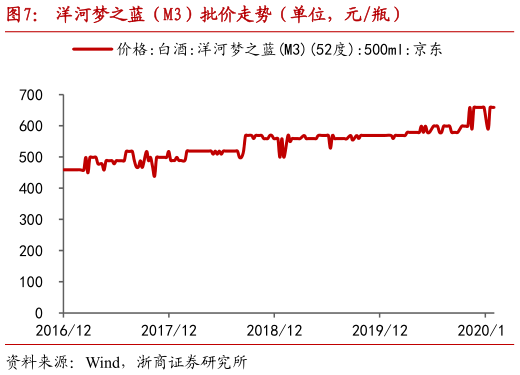 我想了解一下洋河梦之蓝(M3)批价走势(单位,元瓶)?