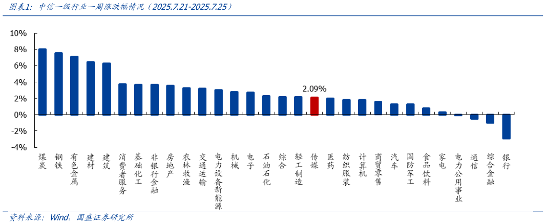 咨询下各位中信一级行业一周涨跌幅情况（2025.7.21-2025.7.25）