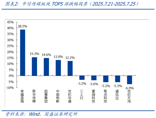 谁能回答中信传媒板块TOP5涨跌幅股票（2025.7.21-2025.7.25）