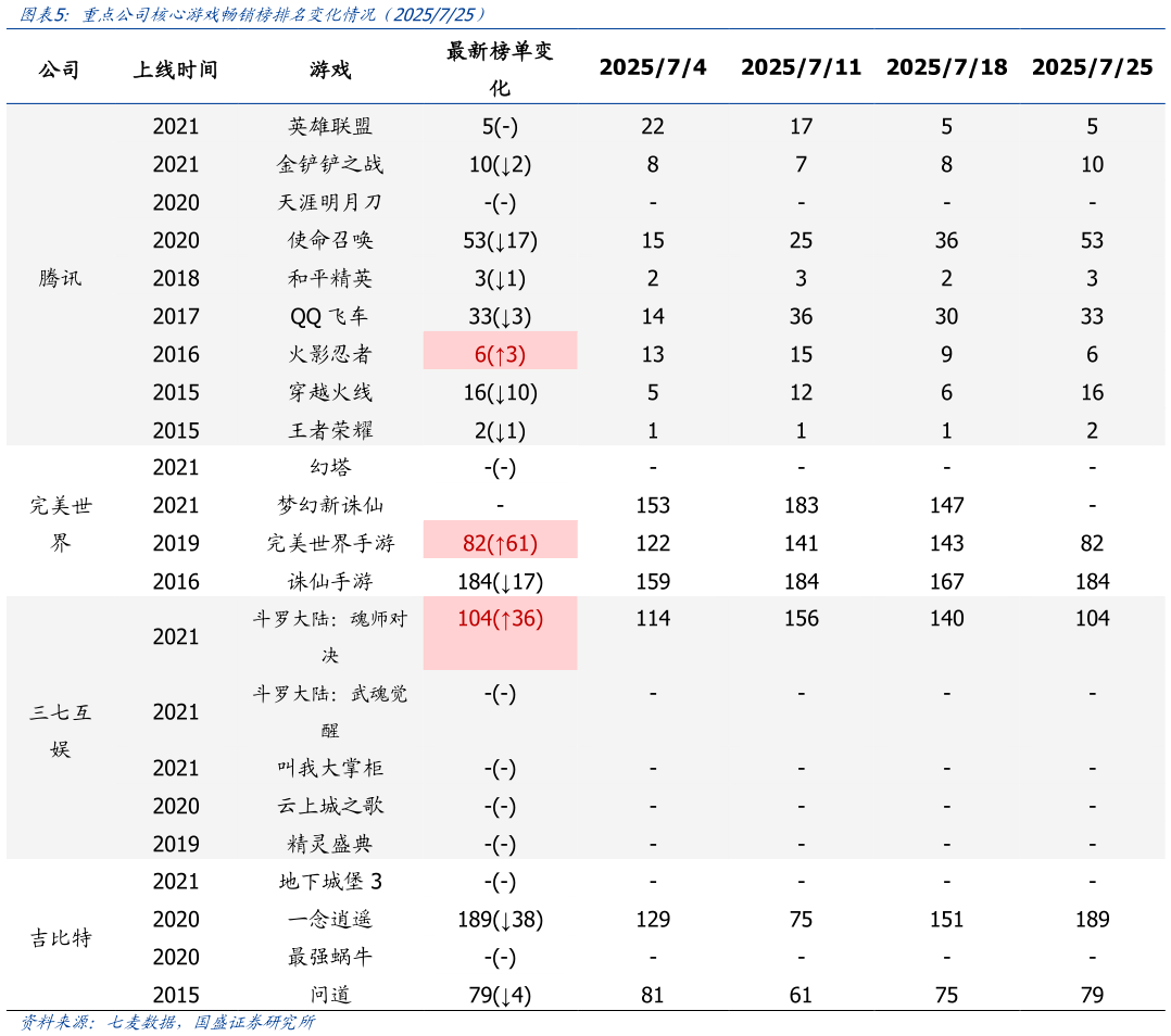 如何才能重点公司核心游戏畅销榜排名变化情况（2025725）