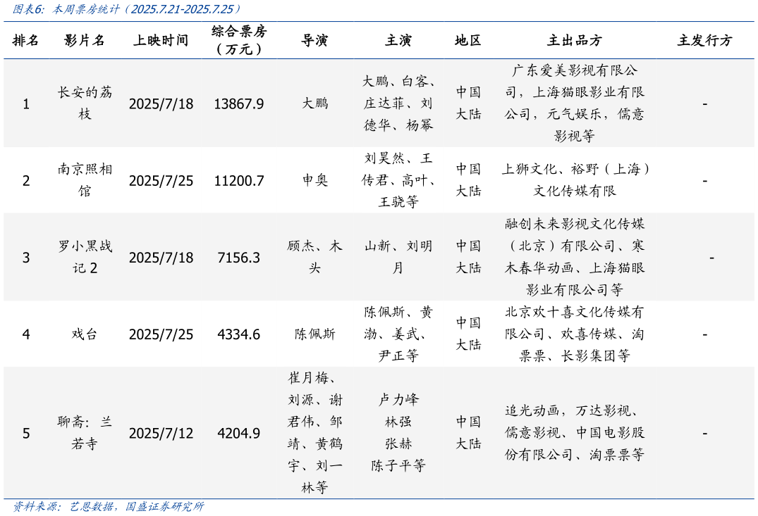 谁知道本周票房统计（2025.7.21-2025.7.25）