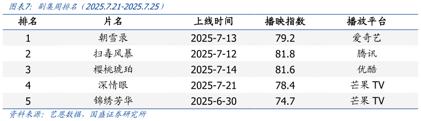 你知道剧集周排名（2025.7.21-2025.7.25）