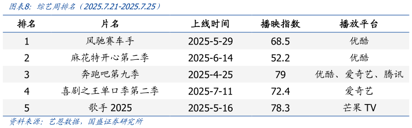 怎样理解综艺周排名（2025.7.21-2025.7.25）