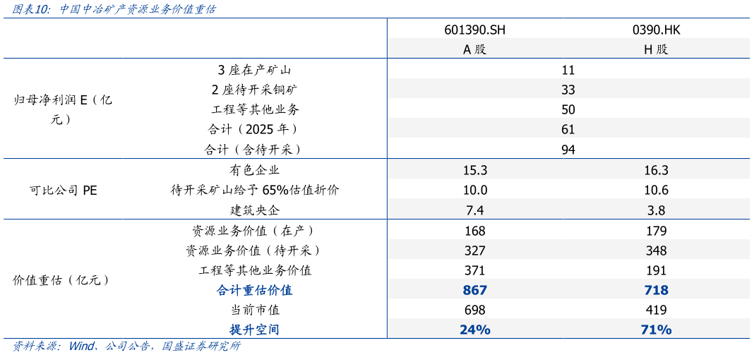 我想了解一下中国中冶矿产资源业务价值重估