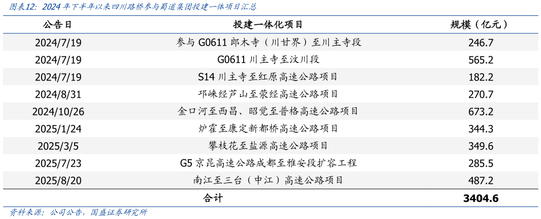 想问下各位网友2024年下半年以来四川路桥参与蜀道集团投建一体项目汇总