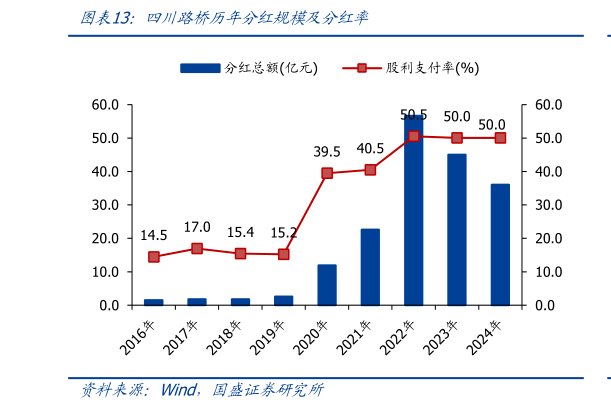 我想了解一下四川路桥历年部红规模及部红率