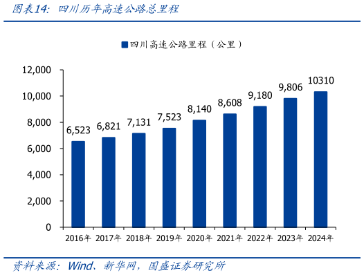 如何了解四川历年高速公路总亚程