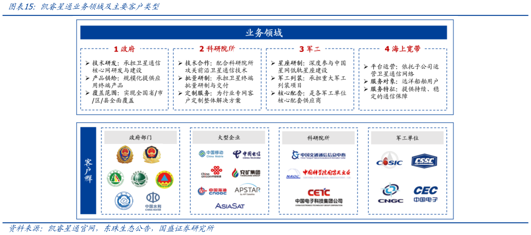 想问下各位网友凯睿星通业务域水及主要客户类型