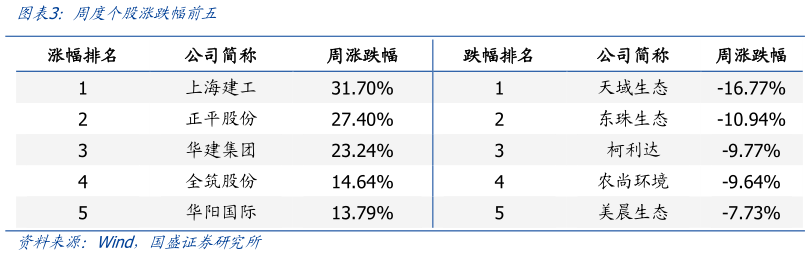 我想了解一下周度个股涨跌幅前五