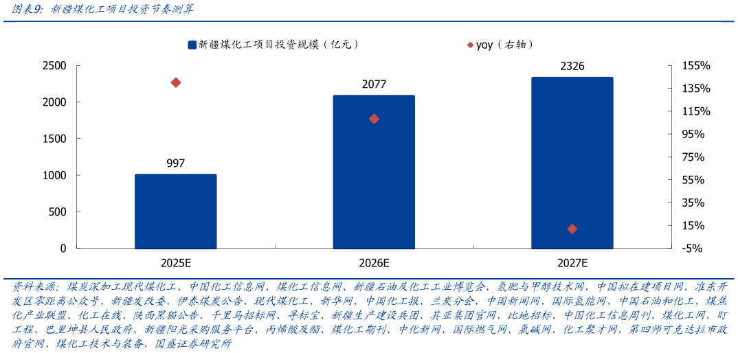 谁知道新疆煤化工项目投资节奏测算