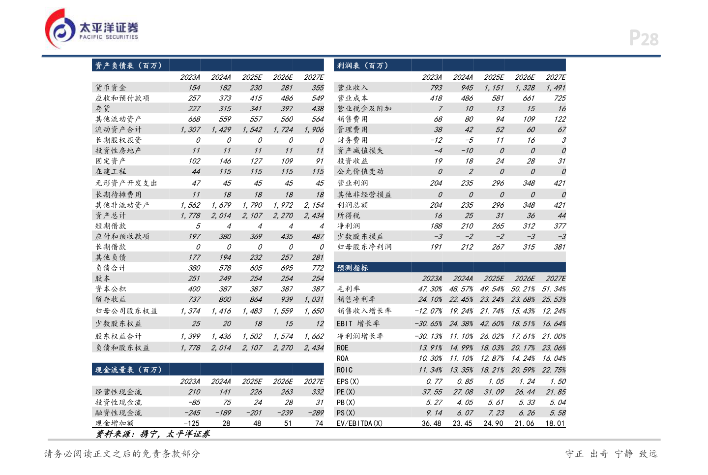 谁知道资产负债表（百万）?