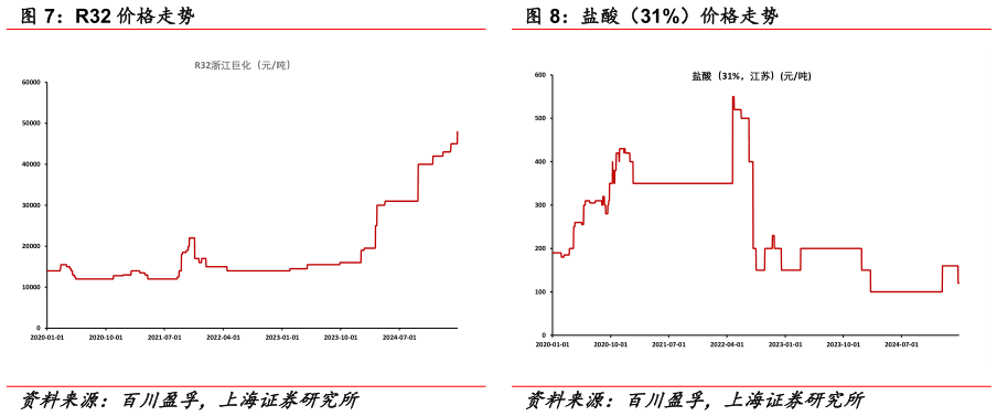 怎样理解R32 价格走势 盐酸（31%）价格走势