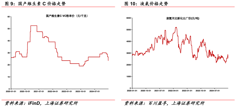 我想了解一下国产维生素 C 价格走势 液氨价格走势