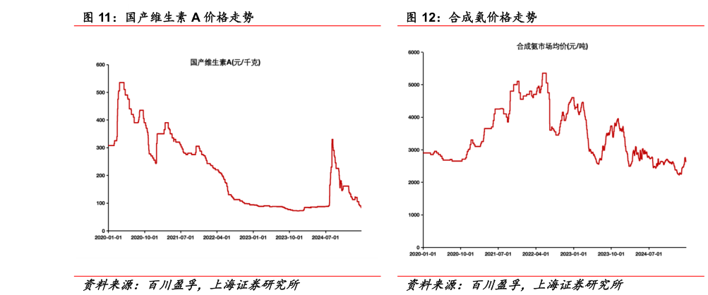 谁知道国产维生素 A 价格走势 合成氨价格走势