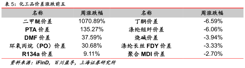 我想了解一下化工品价差涨跌前五