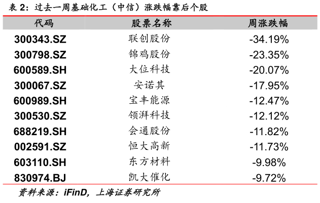 如何了解过去一周基础化工(中信)涨跌幅靠后个股?