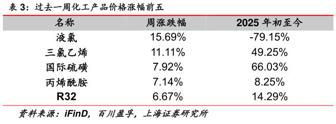 你知道过去一周化工产品价格涨幅前五?