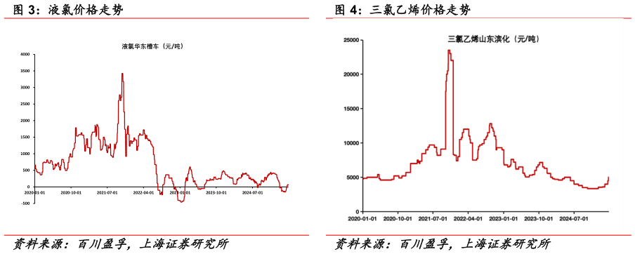 如何看待三氯乙烯价格走势