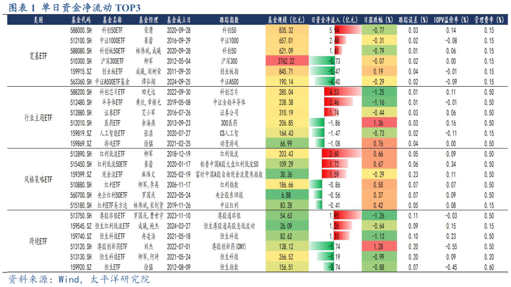 我想了解一下单日资金净流动 TOP3