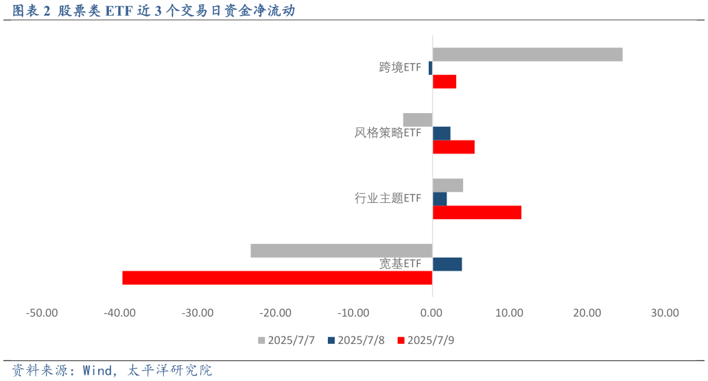 如何看待股票类 ETF 近 3 个交易日资金净流动