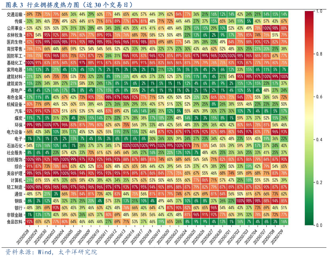 如何解释行业拥挤度热力图（近 30 个交易日）