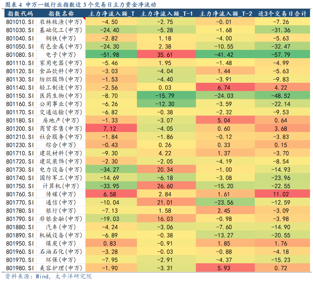 你知道申万一级行业指数近 3 个交易日主力资金净流动