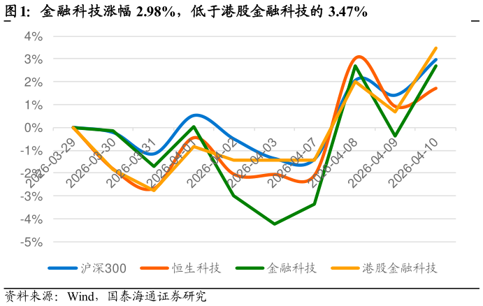 如何才能金融科技涨幅 2.98%，低于港股金融科技的 3.47%?