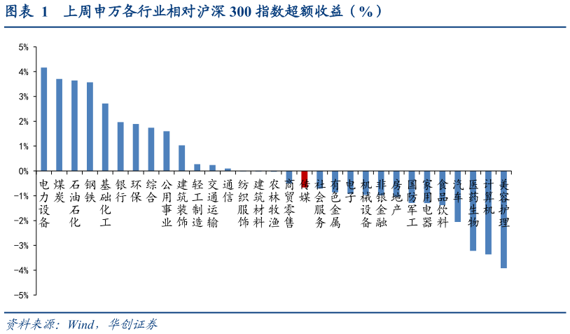 谁知道上周申万各行业相对沪深 300 指数超额收益（%）