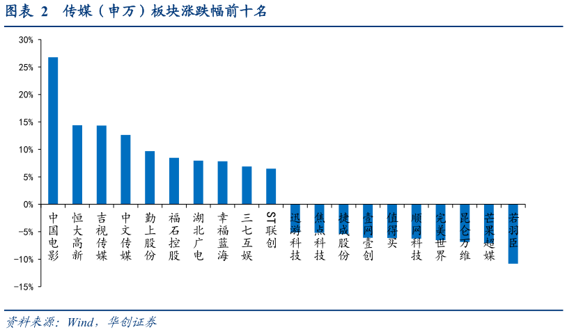 谁能回答传媒（申万）板块涨跌幅前十名