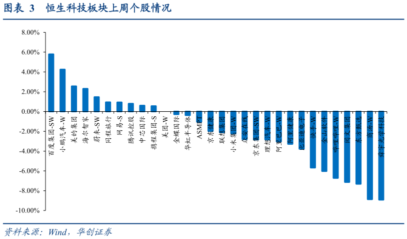 咨询大家恒生科技板块上周个股情况