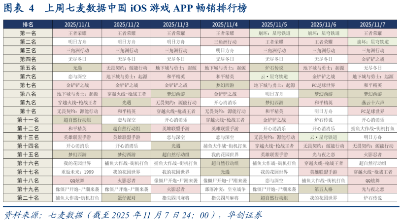 如何了解上周七麦数据中国 iOS 游戏 APP 畅销排行榜